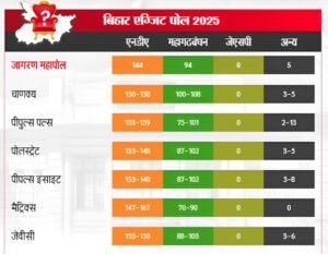 Bihar Election Exit Polls 2025: